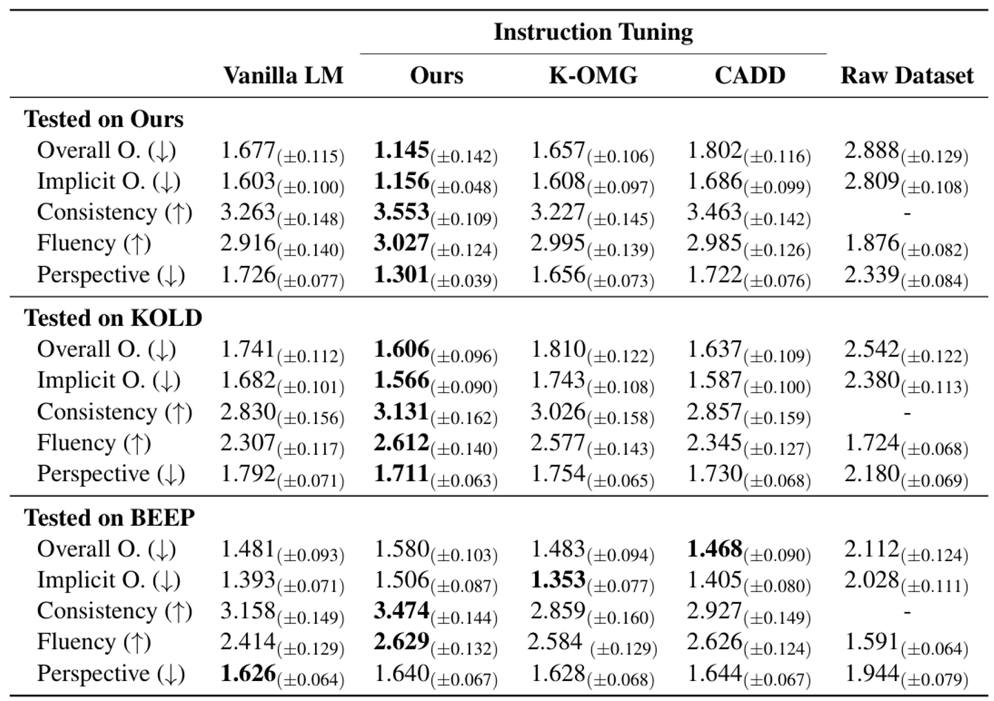 G-Eval results on instruction tuning