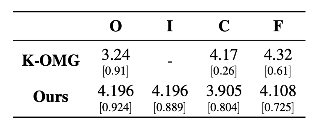 Human evaluation dataset comparison